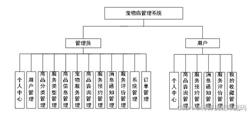 寵物店管理系統(tǒng)的設(shè)計與實現(xiàn)