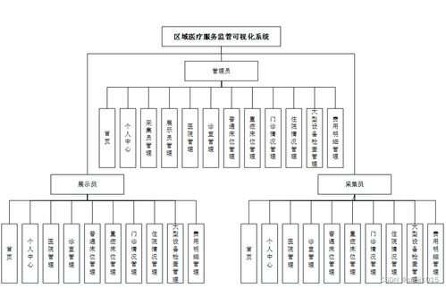 基于SpringBoot的計算機畢業(yè)設(shè)計 區(qū)域醫(yī)療服務(wù)監(jiān)管可視化系統(tǒng)數(shù)據(jù)處理方案