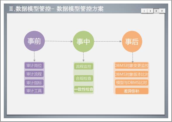 數(shù)據(jù)治理之?dāng)?shù)據(jù)模型管控方案 夯實(shí)數(shù)據(jù)處理的基礎(chǔ)