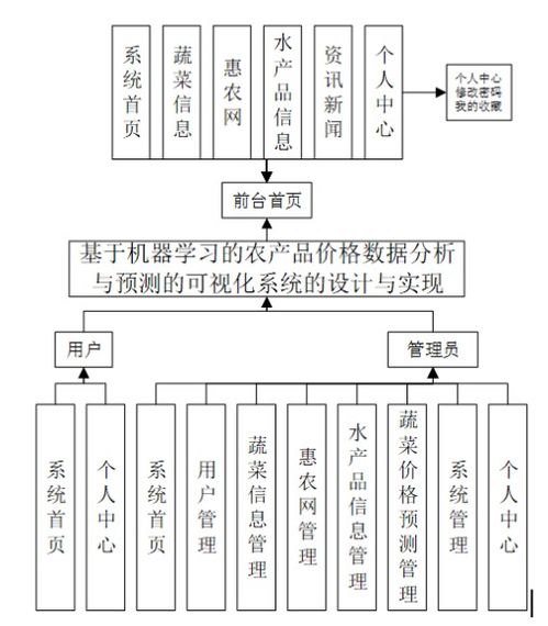 基于機(jī)器學(xué)習(xí)的農(nóng)產(chǎn)品價格數(shù)據(jù)分析與預(yù)測可視化系統(tǒng)設(shè)計(jì)與實(shí)現(xiàn)